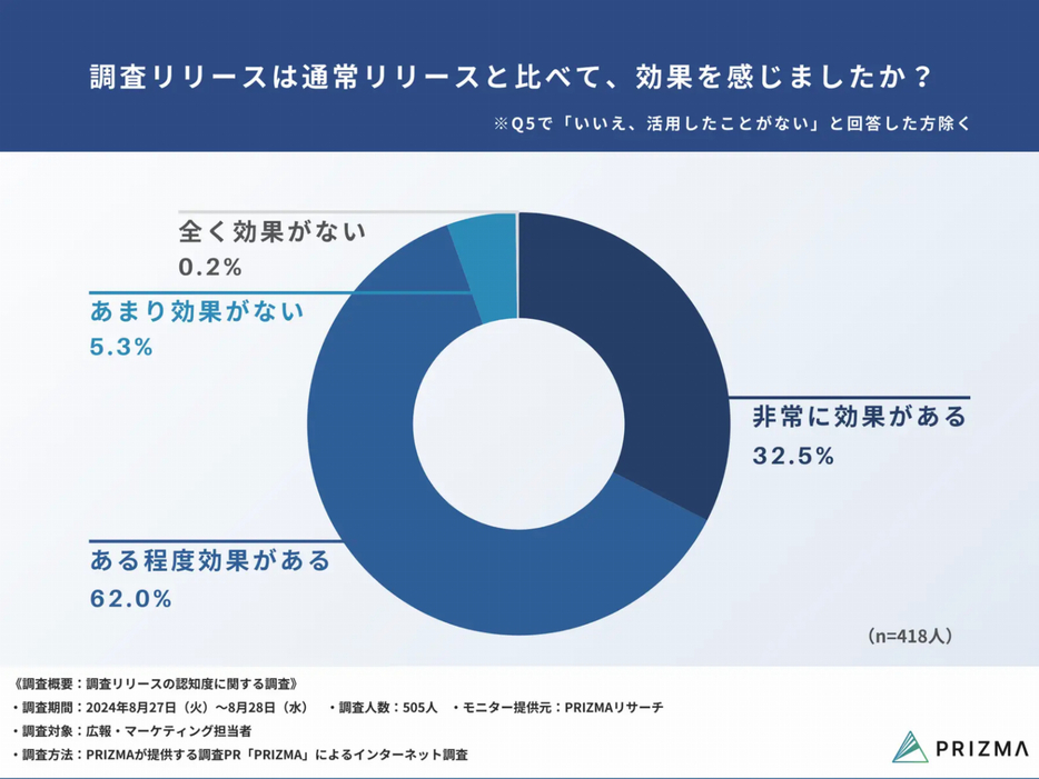 調査リリースは通常リリースと比べて、効果を感じましたか？