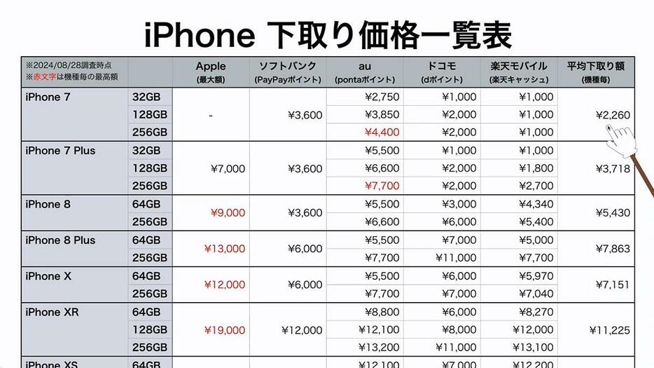 筆者作成の「iPhoneの下取り価格一覧表」は2024年8月28日調査時点のものです（画像は筆者YouTubeチャンネルより）