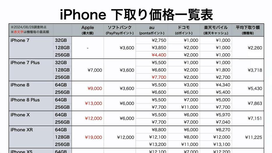 「iPhoneの下取り価格一覧表」は2024年8月28日調査時点のものです （画像は筆者YouTubeチャンネルより）