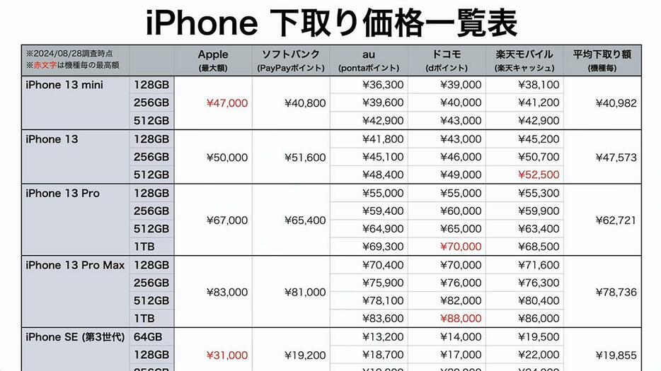 「iPhoneの下取り価格一覧表」は2024年8月28日調査時点のものです （画像は筆者YouTubeチャンネルより）