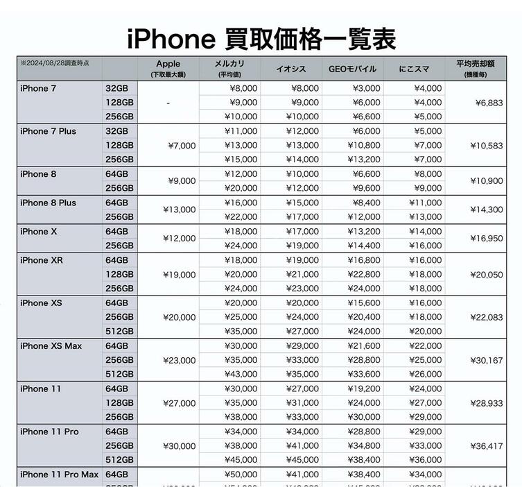 Appleの下取り価格より、ショップでの買取価格が高くなっています。「iPhoneの下取り価格一覧表」は2024年8月28日調査時点のものです（画像は筆者YouTubeチャンネルより）