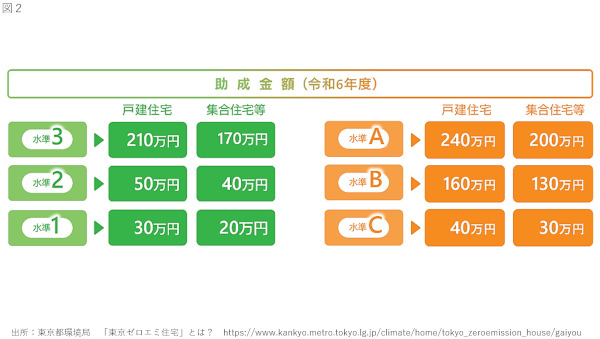 現行基準と新基準（右）の助成金額の違い