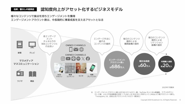 認知獲得からエンゲージメントチャネルを通じて購買につながる流れ（同社の2023年7月期 決算発表会 補足資料から）