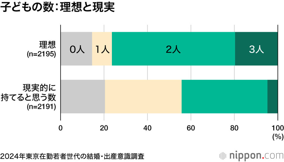 子どもの数：理想と現実