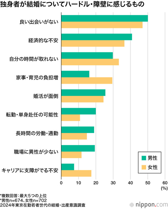 独身者が結婚についてハードル・障壁に感じるもの