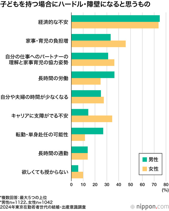 子どもを持つ場合にハードル・障壁になると思うもの