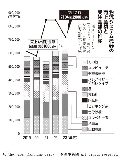 売上金額と受注金額の推移