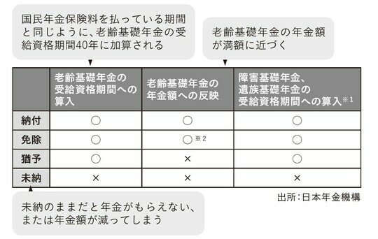 ［図表1］免除・猶予・未納による年金への影響の違い ※1　障害基礎年金と遺族基礎年金を受け取るためには一定の受給要件がある※2　免除を受けた割合によって、支給される年金額が変わる