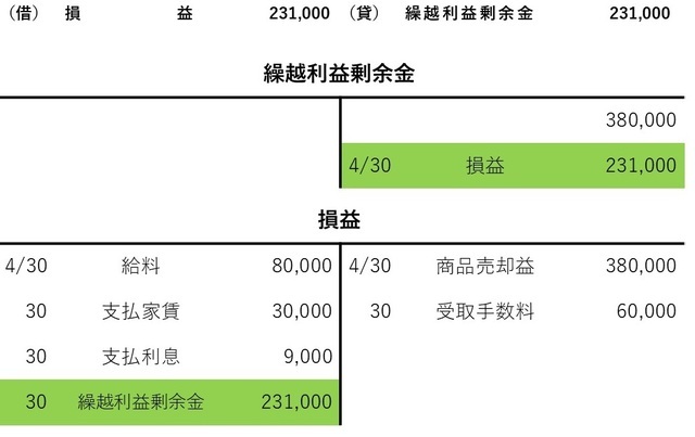 ［図表10］東北商事株式会社の損益勘定残高