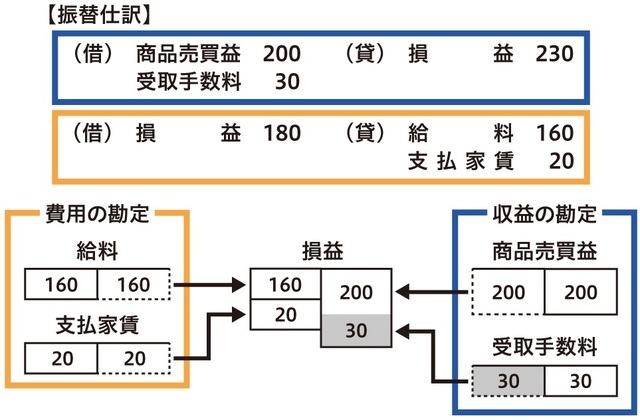 ［図表6］振替仕訳のイメージ