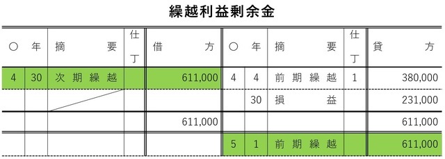 ［図表19］締切後の総勘定元帳の記入例（繰越利益剰余金）