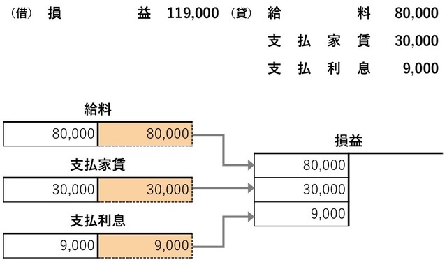 ［図表8］4月30日時点の東北商事株式会社の費用残高の振替仕訳イメージ