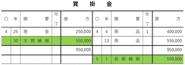 ［図表16］締切後の総勘定元帳の記入例（買掛金）