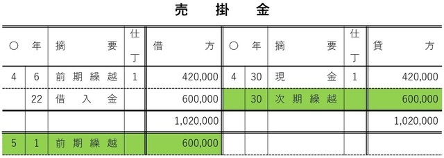 ［図表13］締切後の総勘定元帳の記入例（売掛金）