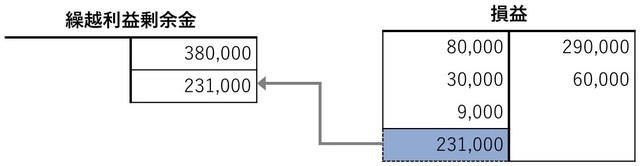 ［図表11］東北商事株式会社の振替仕訳