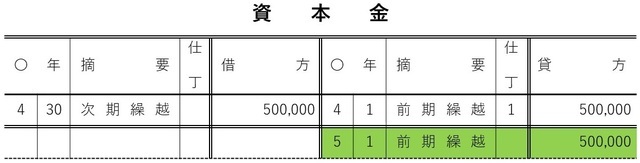 ［図表18］締切後の総勘定元帳の記入例（資本金）