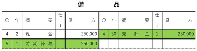 ［図表15］締切後の総勘定元帳の記入例（備品）