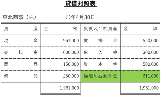 ［図表21］貸借対照表の作成例