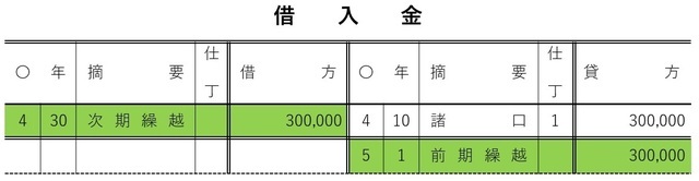 ［図表17］締切後の総勘定元帳の記入例（借入金）