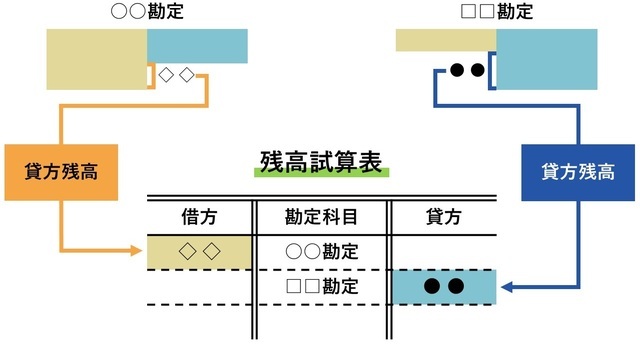 ［図表3］残高試算表のイメージ