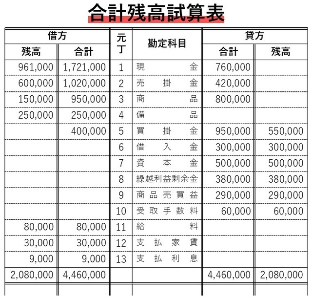 ［図表4］合計残高試算表のイメージ