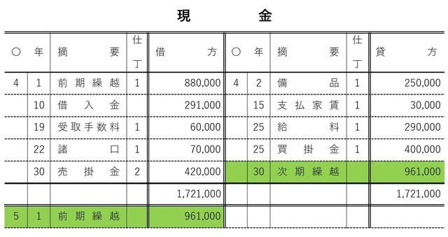 ［図表12］締切後の総勘定元帳の記入例（現金）