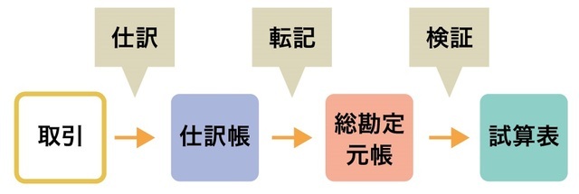 ［図表1］試算表作成までの流れ