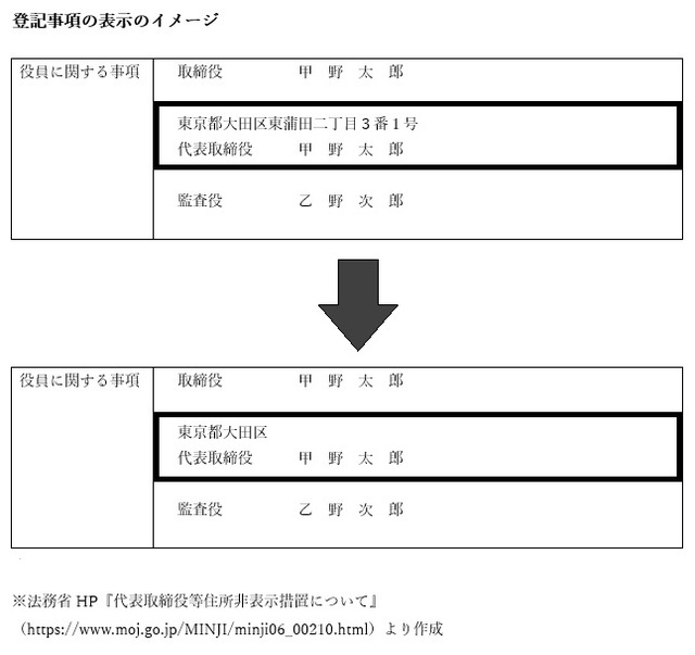 ［図表1］登記事項の表示のイメージ