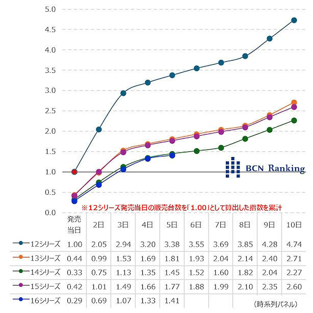 iPhone 12シリーズ以降最も出足が鈍い16シリーズ