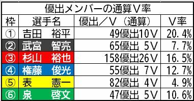 優出メンバーの通算V率