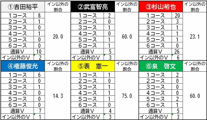 優出メンバーのイン以外のV率