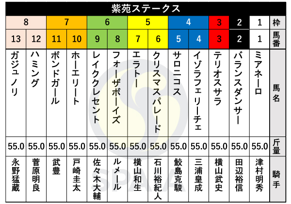 2024年紫苑ステークスの出馬表