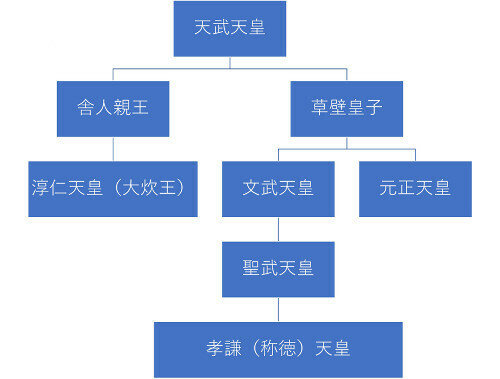 天武天皇系の家系図（一部省略あり）