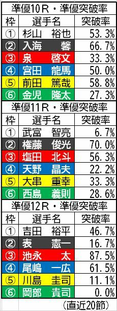 準優メンバーの準優突破率（直近20節）