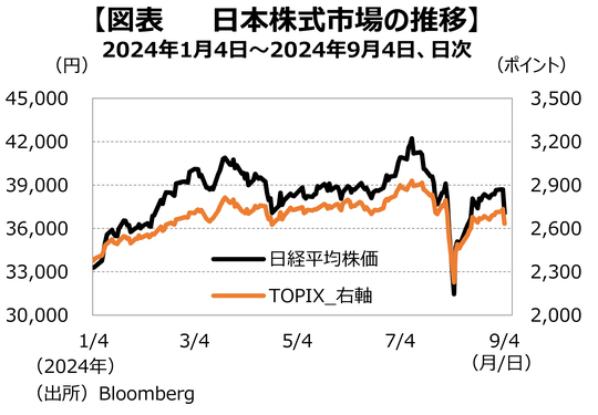 ［図表1］日本株式市場の推移　2024年1月4日～2024年9月4日、日次 出所：Bloomberg