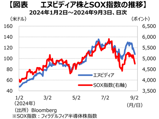 ［図表2］エヌビディア株とSOX指数の推移　2024年1月2日～2024年9月3日、日次 出所：Bloomberg