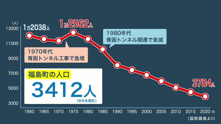 1980年代後半のトンネル完成とともに人口は減少の一途