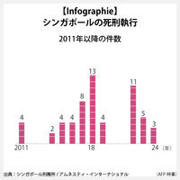 【Infographie】シンガポールの死刑執行