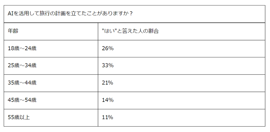 AIを活用して旅行の計画を立てたことがありますか？