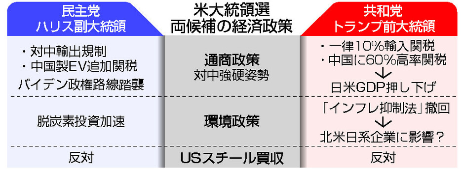 米大統領選両候補の経済政策