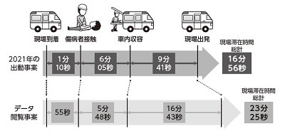 【図2】救急車の現場到着から出発までの時間比較