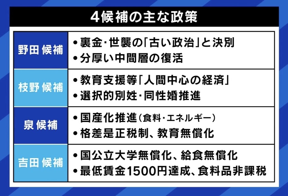 4候補の主な政策