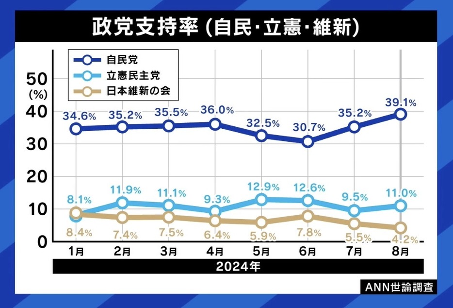 政党支持率（自民・立憲・維新）