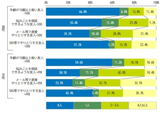 ［図表1］【男女別】友人の数 出所：株式会社日本総合研究所