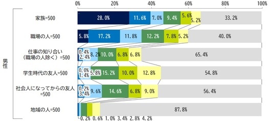 ［図表2］【男性】友人の数 出所：株式会社日本総合研究所