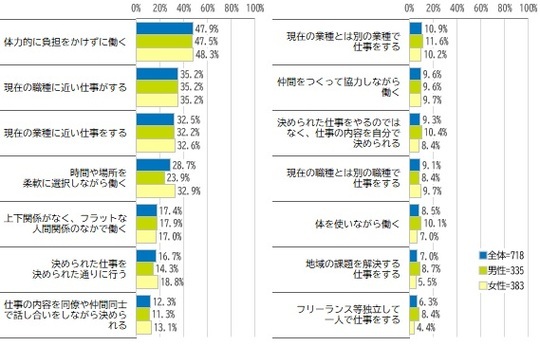 ［図表4］定年後の働き方 出所：株式会社日本総合研究所