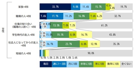 ［図表3］【女性】友人の数 出所：株式会社日本総合研究所