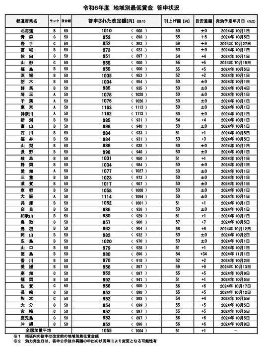 2024年度の地域別最低賃金の改定額