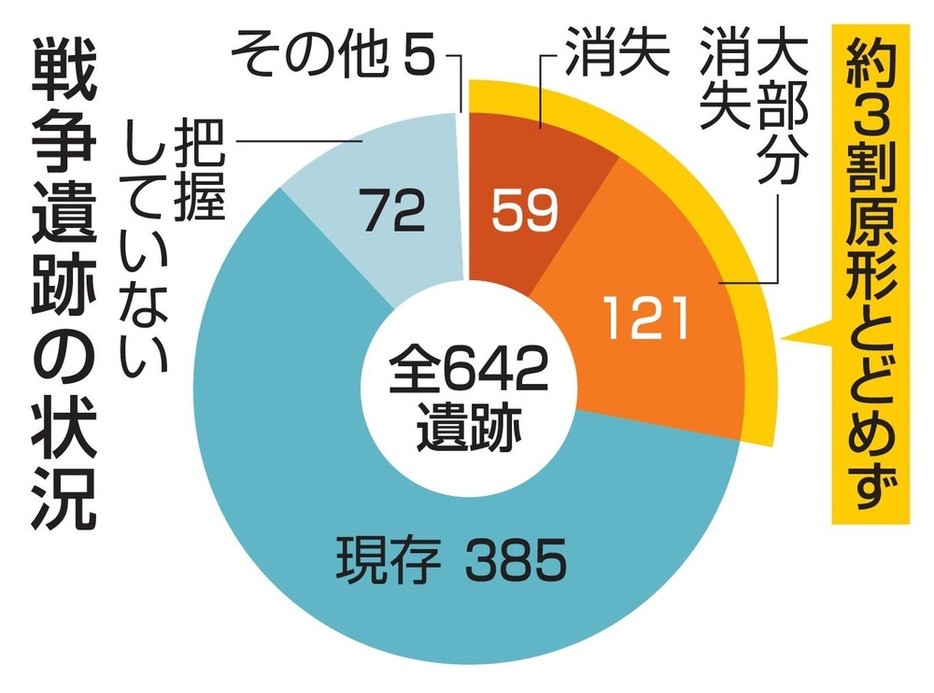 戦争遺跡の状況