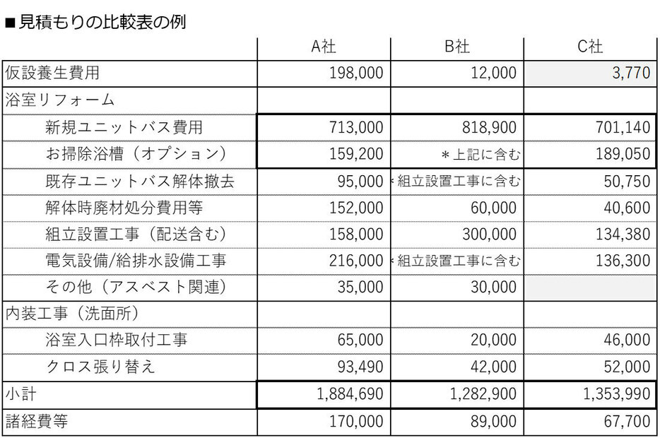 見積もり比較表の例（筆者作成）、実際には合計額に消費税が課税され、各社のそれぞれの値引きが入った額を提示される